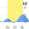 Palmyra Island tide chart for Saturday, July 12, 2025