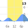 Palmyra Island tide chart for Sunday, July 13, 2025