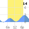 Palmyra Island tide chart for Monday, July 14, 2025