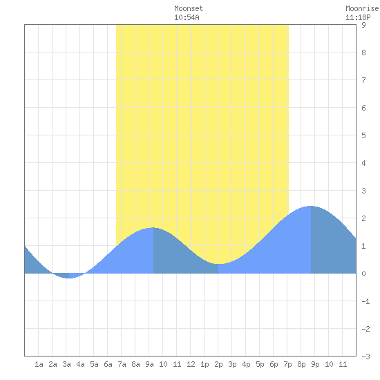 Palmyra Island tide chart for Tuesday, July 15, 2025