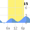 Palmyra Island tide chart for Tuesday, July 15, 2025