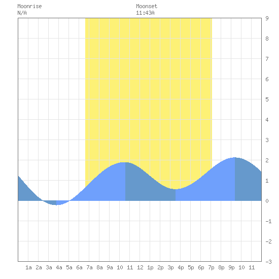 Palmyra Island tide chart for Wednesday, July 16, 2025