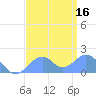 Palmyra Island tide chart for Wednesday, July 16, 2025