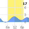 Palmyra Island tide chart for Thursday, July 17, 2025