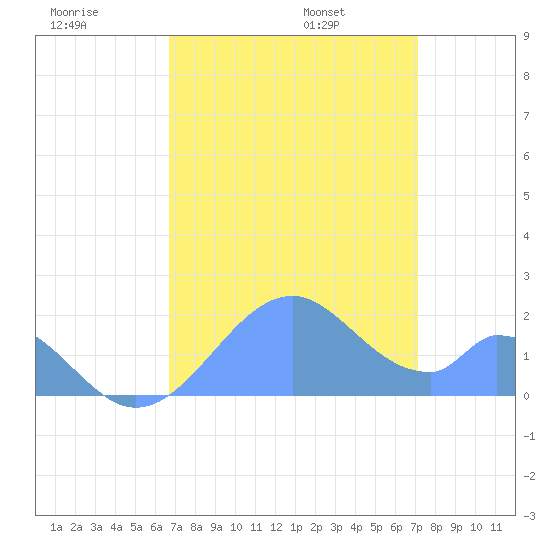 Palmyra Island tide chart for Friday, July 18, 2025