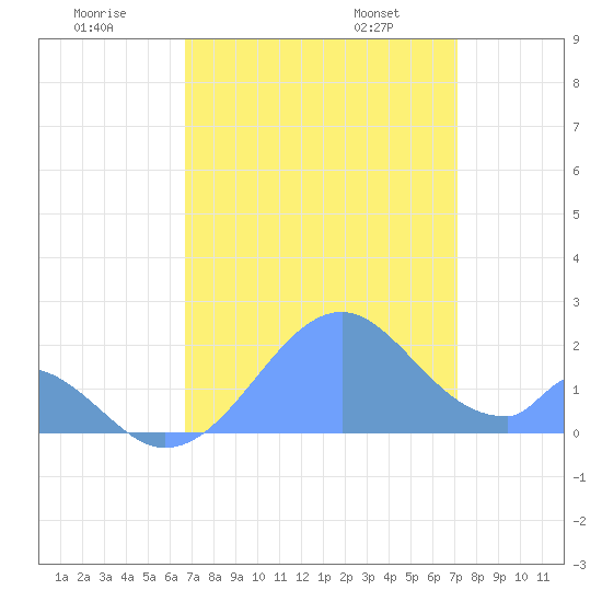 Palmyra Island tide chart for Saturday, July 19, 2025