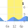 Palmyra Island tide chart for Tuesday, July 1, 2025