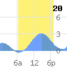 Palmyra Island tide chart for Sunday, July 20, 2025