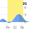 Palmyra Island tide chart for Monday, July 21, 2025