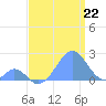 Palmyra Island tide chart for Tuesday, July 22, 2025