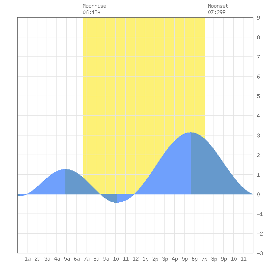 Palmyra Island tide chart for Thursday, July 24, 2025