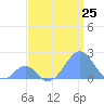 Palmyra Island tide chart for Friday, July 25, 2025