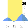 Palmyra Island tide chart for Saturday, July 26, 2025