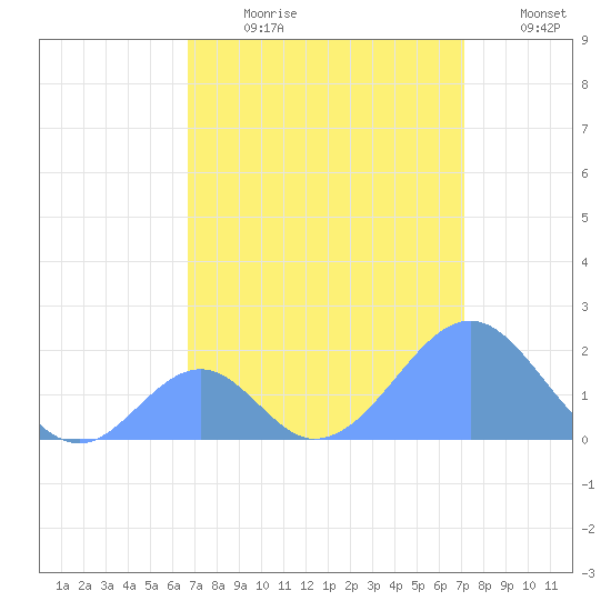 Palmyra Island tide chart for Sunday, July 27, 2025