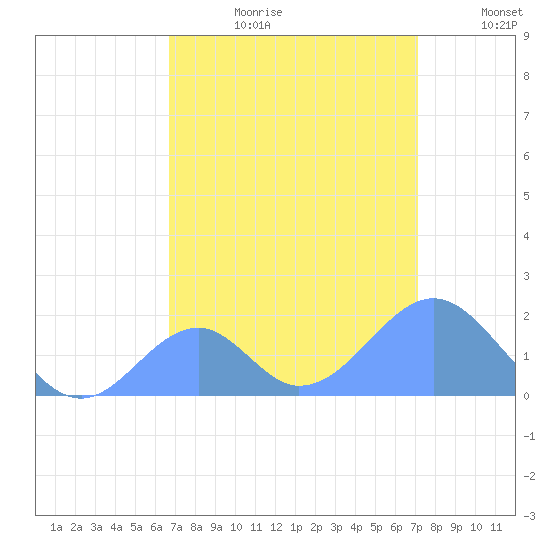 Palmyra Island tide chart for Monday, July 28, 2025