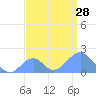 Palmyra Island tide chart for Monday, July 28, 2025