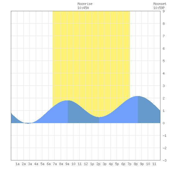 Palmyra Island tide chart for Tuesday, July 29, 2025