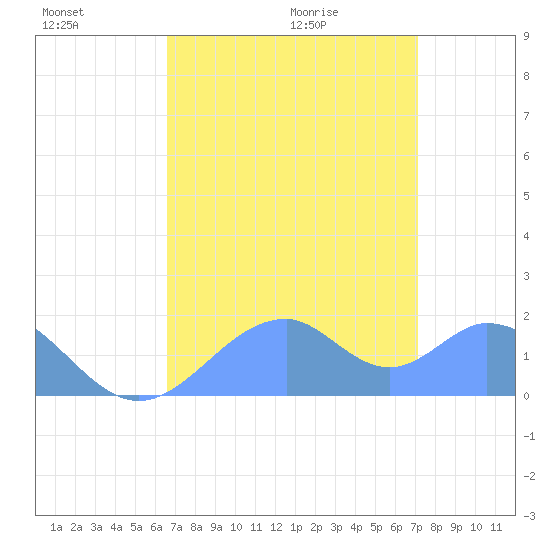 Palmyra Island tide chart for Wednesday, July 2, 2025
