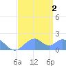 Palmyra Island tide chart for Wednesday, July 2, 2025