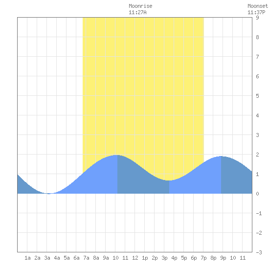 Palmyra Island tide chart for Wednesday, July 30, 2025