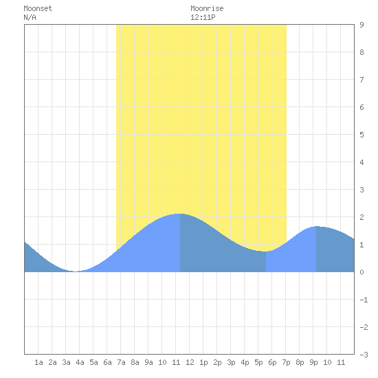 Palmyra Island tide chart for Thursday, July 31, 2025