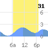 Palmyra Island tide chart for Thursday, July 31, 2025