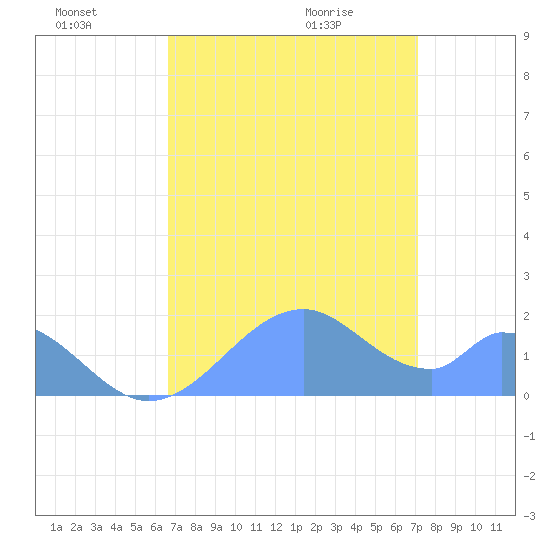 Palmyra Island tide chart for Thursday, July 3, 2025