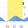 Palmyra Island tide chart for Thursday, July 3, 2025