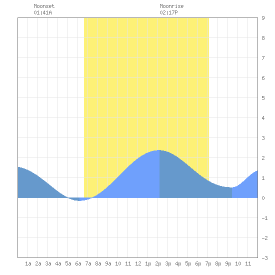 Palmyra Island tide chart for Friday, July 4, 2025