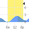 Palmyra Island tide chart for Friday, July 4, 2025