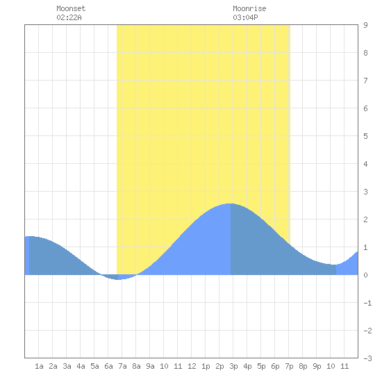 Palmyra Island tide chart for Saturday, July 5, 2025