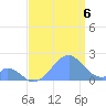 Palmyra Island tide chart for Sunday, July 6, 2025