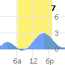 Palmyra Island tide chart for Monday, July 7, 2025