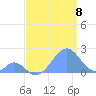 Palmyra Island tide chart for Tuesday, July 8, 2025