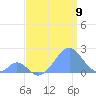 Palmyra Island tide chart for Wednesday, July 9, 2025