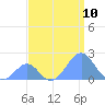 Palmyra Island tide chart for Sunday, August 10, 2025