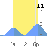 Palmyra Island tide chart for Monday, August 11, 2025