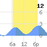 Palmyra Island tide chart for Tuesday, August 12, 2025