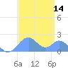 Palmyra Island tide chart for Thursday, August 14, 2025