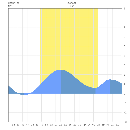 Palmyra Island tide chart for Friday, August 15, 2025