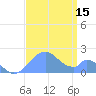 Palmyra Island tide chart for Friday, August 15, 2025
