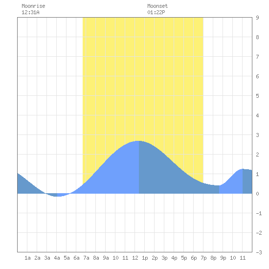 Palmyra Island tide chart for Saturday, August 16, 2025