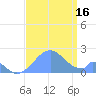 Palmyra Island tide chart for Saturday, August 16, 2025