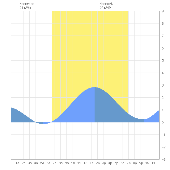 Palmyra Island tide chart for Sunday, August 17, 2025