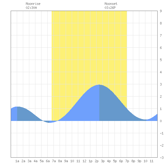 Palmyra Island tide chart for Monday, August 18, 2025