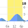 Palmyra Island tide chart for Monday, August 18, 2025