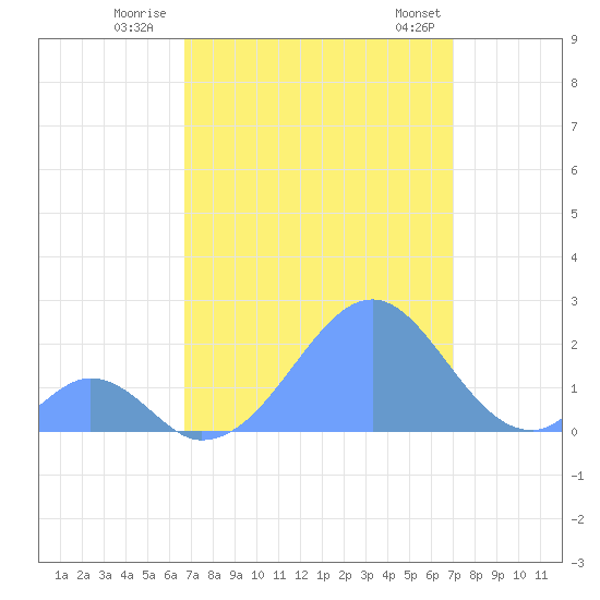 Palmyra Island tide chart for Tuesday, August 19, 2025