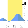Palmyra Island tide chart for Tuesday, August 19, 2025