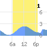 Palmyra Island tide chart for Friday, August 1, 2025