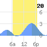 Palmyra Island tide chart for Wednesday, August 20, 2025